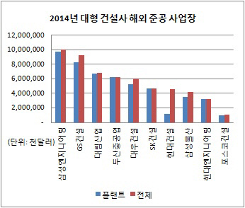 2014년 대형 건설사 해외 준공 사업장