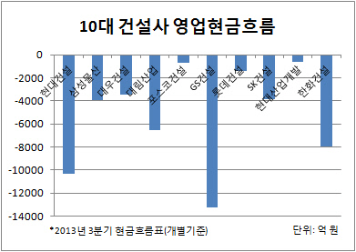 10대 건설사 영업현금흐름