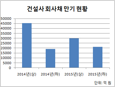 건설사 회사채 만기 현황