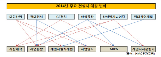 2014주요건설사예상변화