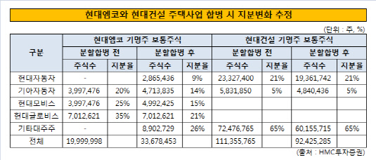 현대엠코 현대건설 지분조정