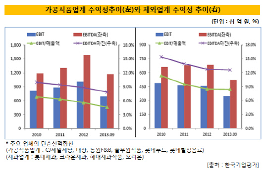 식음료업계 수익성 추이