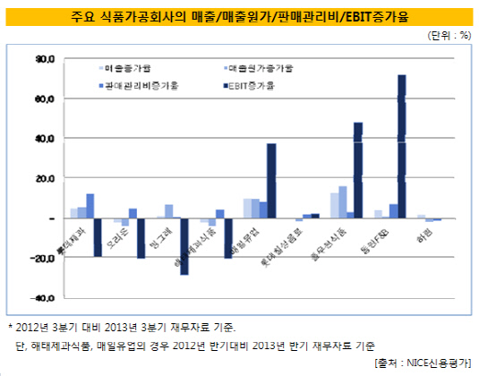 주요식품가공회사_매출 등