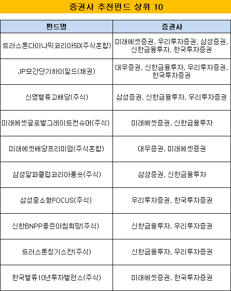 증권사 추천펀드 상위10