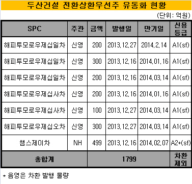 두산건설