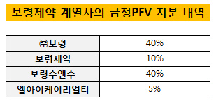 보령제약 계열사의 금정PFV 지분내역