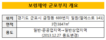 보령제약 군포부지 개요