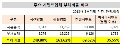 주요 시멘트업체 부채비율 비교