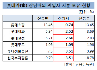 롯데가_3남매_지분