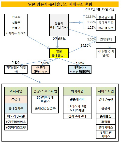 일본광윤사 롯데홀딩스 지배구조