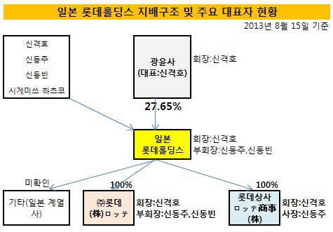 일본 롯데홀딩스 지배구조 및 주요 대표자 현황