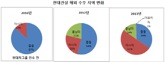 현대건설 해외 수주 지역 변화1