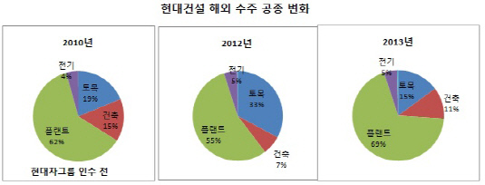 현대건설 해외 수주 공종 변화