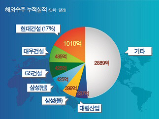 업체별 수주 누적액