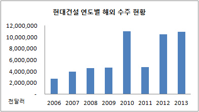 현대건설 해외 수주 현황