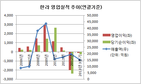 한라영업실적추이