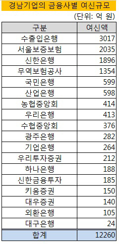 경남기업 금융사 여신규모