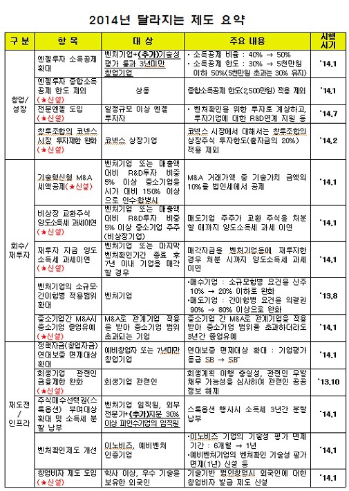 중소기업청 2014 달라지는 벤처 정책 제도 요약