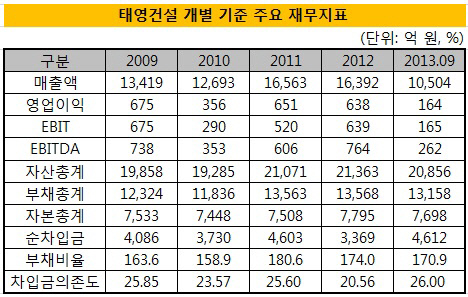 태영건설주요재무지표