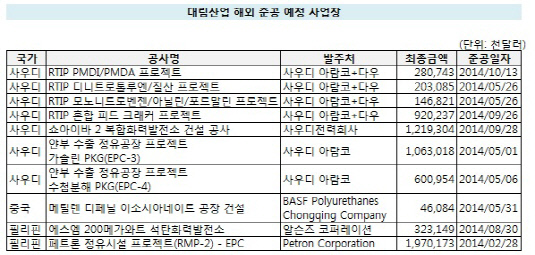 대림산업 해외 준공