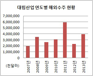 대림산업 연도별 해외수주 현황