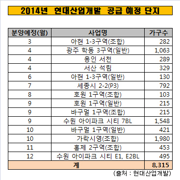 현대산업개발 분양계획가안