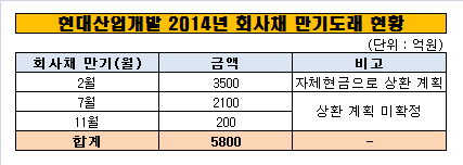 2014년 회사채 만기도래 현황