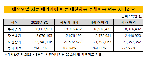 에쓰오일 지분 매각가