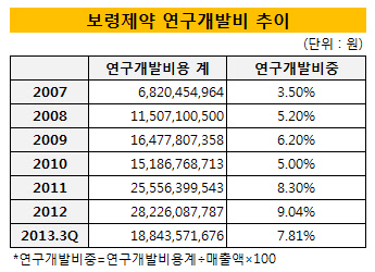 보령제약 연구개발비 추이