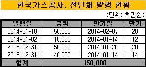 가스공사