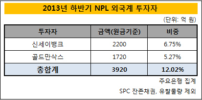 2013년 하반기 NPL 외국계 투자자