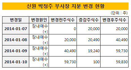 신원 박정주 부회장 지분변경현황