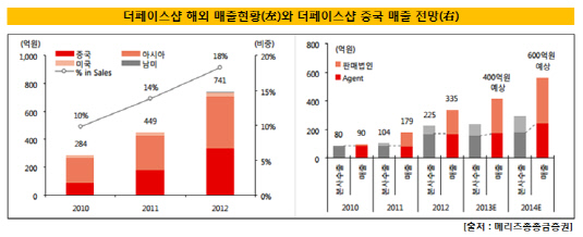 더페이스샵_해외매출