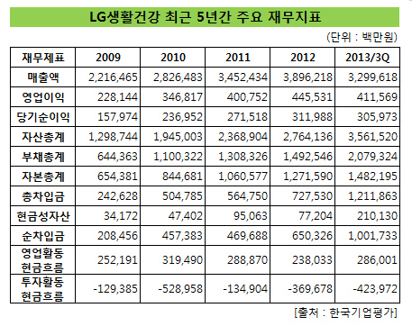 LG생활건강_5년간재무지표