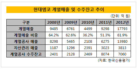 일감몰아주기 현대엠코