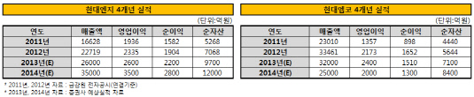 현대엠코 현대엔지 실적