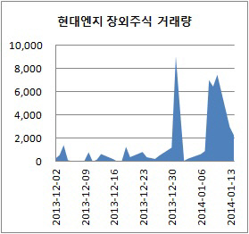 현대엔지 장외주식 거래량