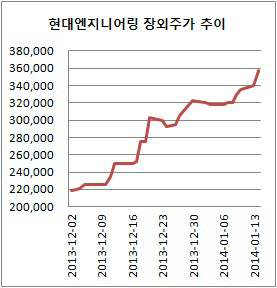 현대엔지 장외주가 추이