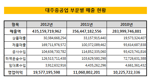 부문별 매출현황