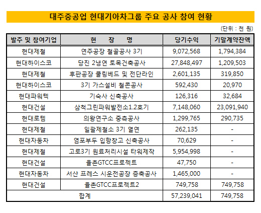 대주중공업