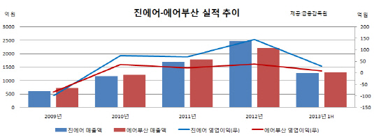 진에어-에어부산 실적 추이