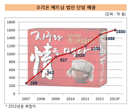 오리온_베트남