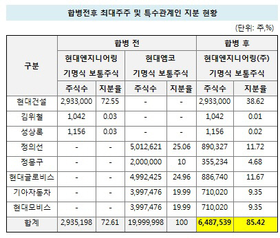 현대엔지-현대엠코 합병 전후 지분율