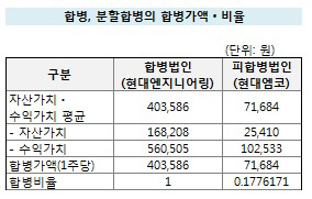 헌대엔지-현대엠코 합병비율