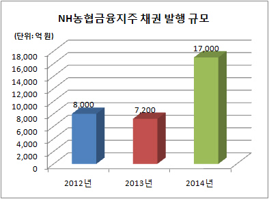 농협금융지주