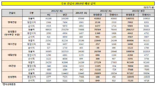 주요건설사 실적