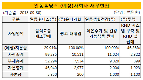 일동홀딩스 자회사 재무현황