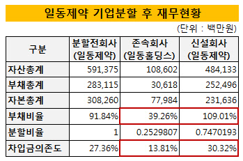 일동제약 기업분할 후 재무현황