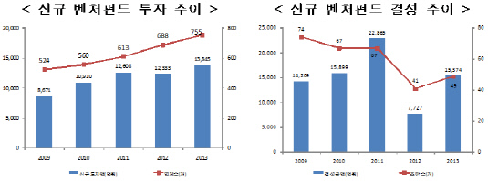 벤처캐피탈_벤처투자