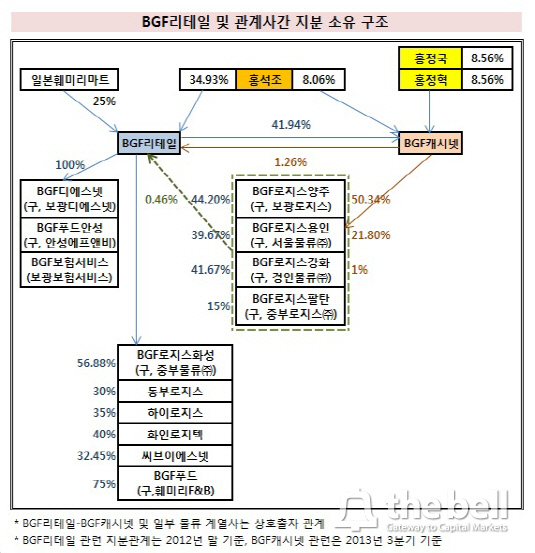 BGF리테일_캐시넷_지분구조